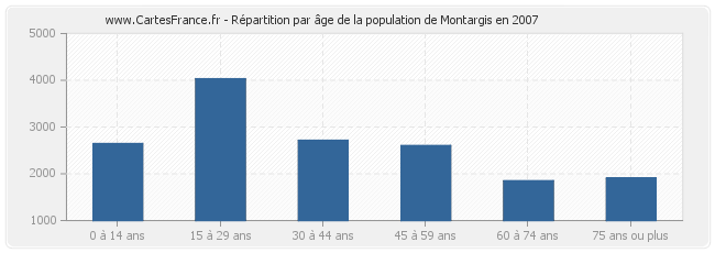 Répartition par âge de la population de Montargis en 2007