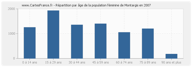 Répartition par âge de la population féminine de Montargis en 2007