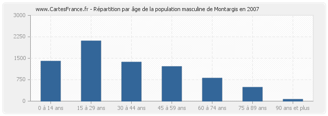 Répartition par âge de la population masculine de Montargis en 2007