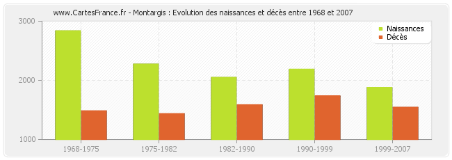 Montargis : Evolution des naissances et décès entre 1968 et 2007
