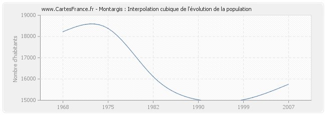 Montargis : Interpolation cubique de l'évolution de la population
