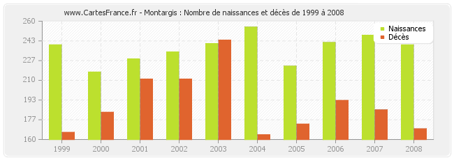 Montargis : Nombre de naissances et décès de 1999 à 2008