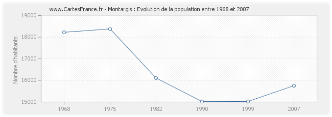 Population Montargis