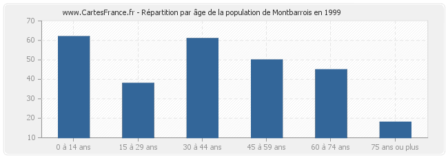 Répartition par âge de la population de Montbarrois en 1999