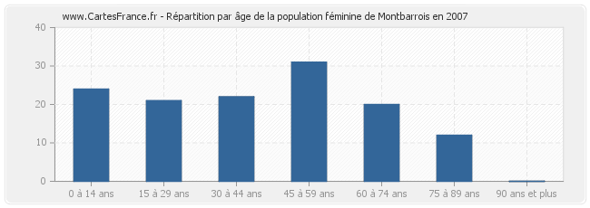 Répartition par âge de la population féminine de Montbarrois en 2007