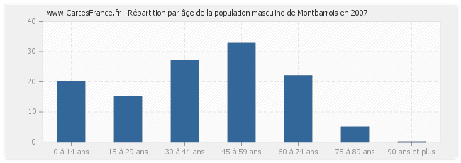 Répartition par âge de la population masculine de Montbarrois en 2007