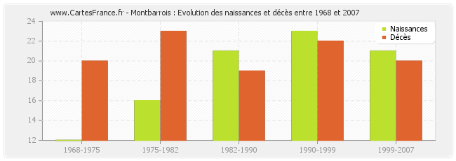 Montbarrois : Evolution des naissances et décès entre 1968 et 2007