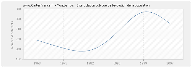 Montbarrois : Interpolation cubique de l'évolution de la population