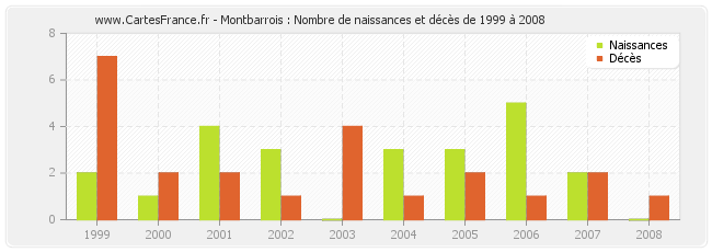 Montbarrois : Nombre de naissances et décès de 1999 à 2008