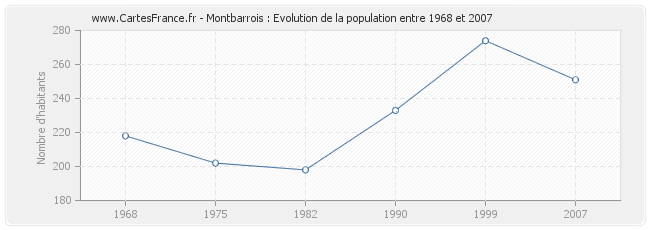 Population Montbarrois