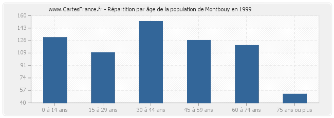 Répartition par âge de la population de Montbouy en 1999