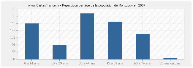 Répartition par âge de la population de Montbouy en 2007