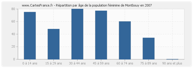 Répartition par âge de la population féminine de Montbouy en 2007