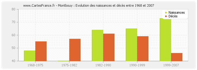 Montbouy : Evolution des naissances et décès entre 1968 et 2007