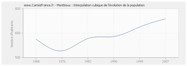 Montbouy : Interpolation cubique de l'évolution de la population