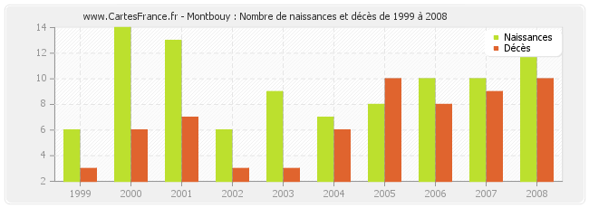 Montbouy : Nombre de naissances et décès de 1999 à 2008