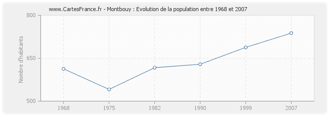 Population Montbouy