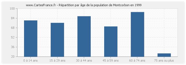 Répartition par âge de la population de Montcorbon en 1999