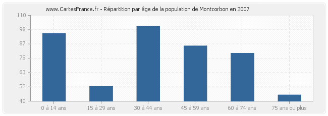 Répartition par âge de la population de Montcorbon en 2007