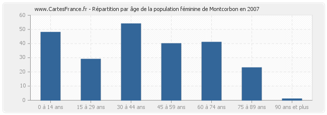 Répartition par âge de la population féminine de Montcorbon en 2007