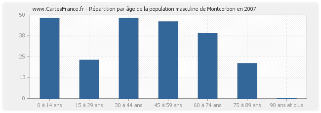 Répartition par âge de la population masculine de Montcorbon en 2007