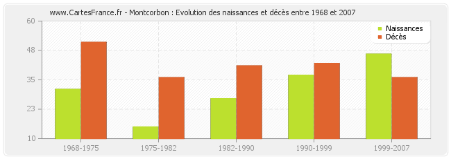 Montcorbon : Evolution des naissances et décès entre 1968 et 2007
