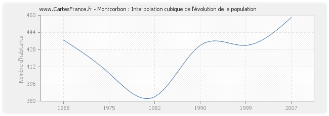 Montcorbon : Interpolation cubique de l'évolution de la population