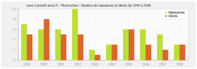 Montcorbon : Nombre de naissances et décès de 1999 à 2008