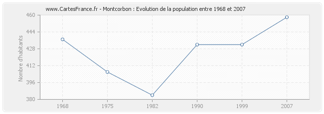 Population Montcorbon