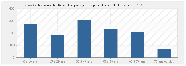 Répartition par âge de la population de Montcresson en 1999