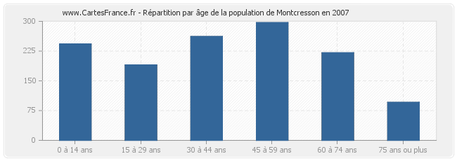 Répartition par âge de la population de Montcresson en 2007