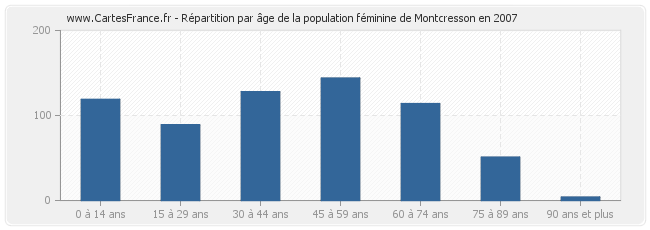 Répartition par âge de la population féminine de Montcresson en 2007