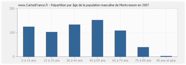 Répartition par âge de la population masculine de Montcresson en 2007