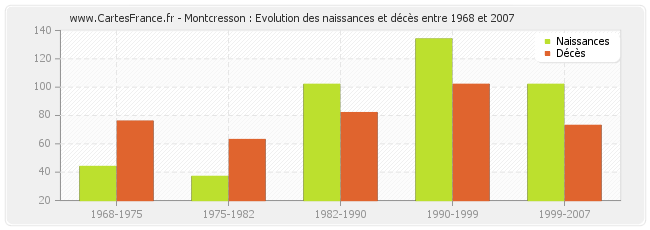 Montcresson : Evolution des naissances et décès entre 1968 et 2007