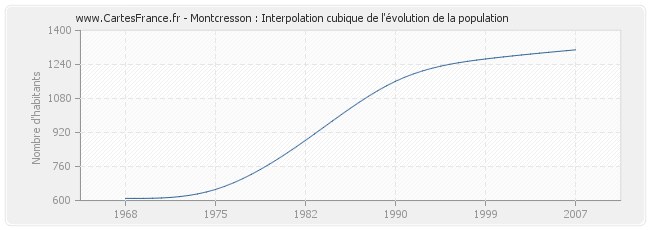 Montcresson : Interpolation cubique de l'évolution de la population