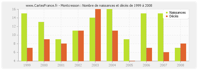 Montcresson : Nombre de naissances et décès de 1999 à 2008