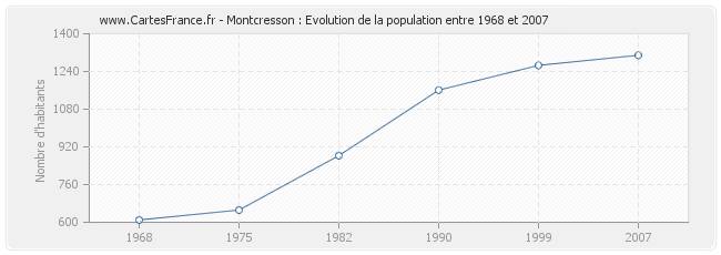 Population Montcresson