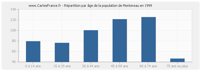 Répartition par âge de la population de Montereau en 1999