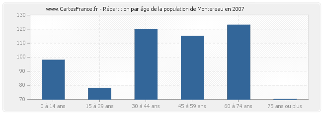 Répartition par âge de la population de Montereau en 2007
