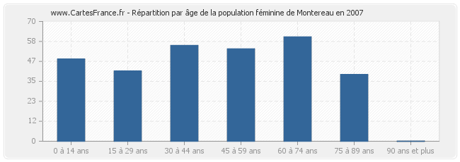 Répartition par âge de la population féminine de Montereau en 2007