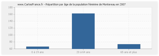 Répartition par âge de la population féminine de Montereau en 2007