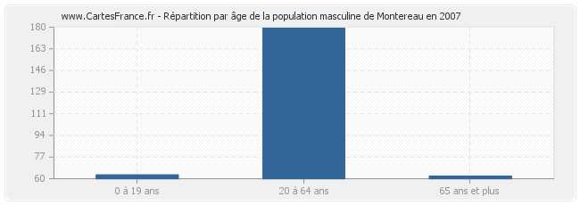 Répartition par âge de la population masculine de Montereau en 2007