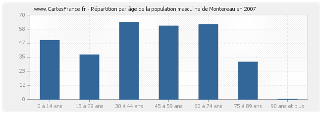 Répartition par âge de la population masculine de Montereau en 2007