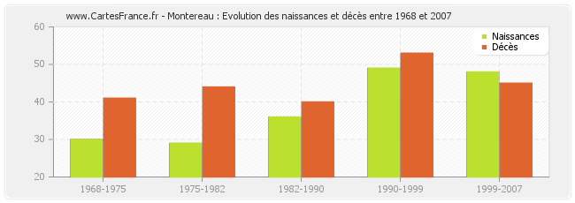 Montereau : Evolution des naissances et décès entre 1968 et 2007