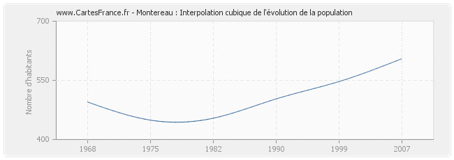 Montereau : Interpolation cubique de l'évolution de la population