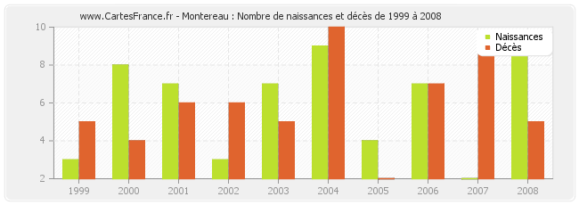 Montereau : Nombre de naissances et décès de 1999 à 2008