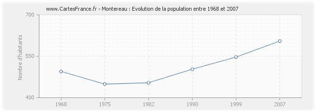 Population Montereau