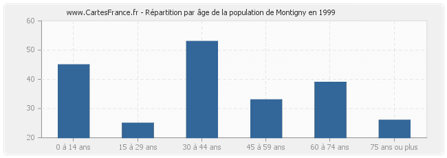 Répartition par âge de la population de Montigny en 1999