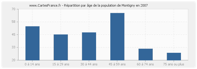 Répartition par âge de la population de Montigny en 2007