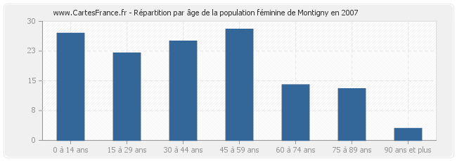 Répartition par âge de la population féminine de Montigny en 2007